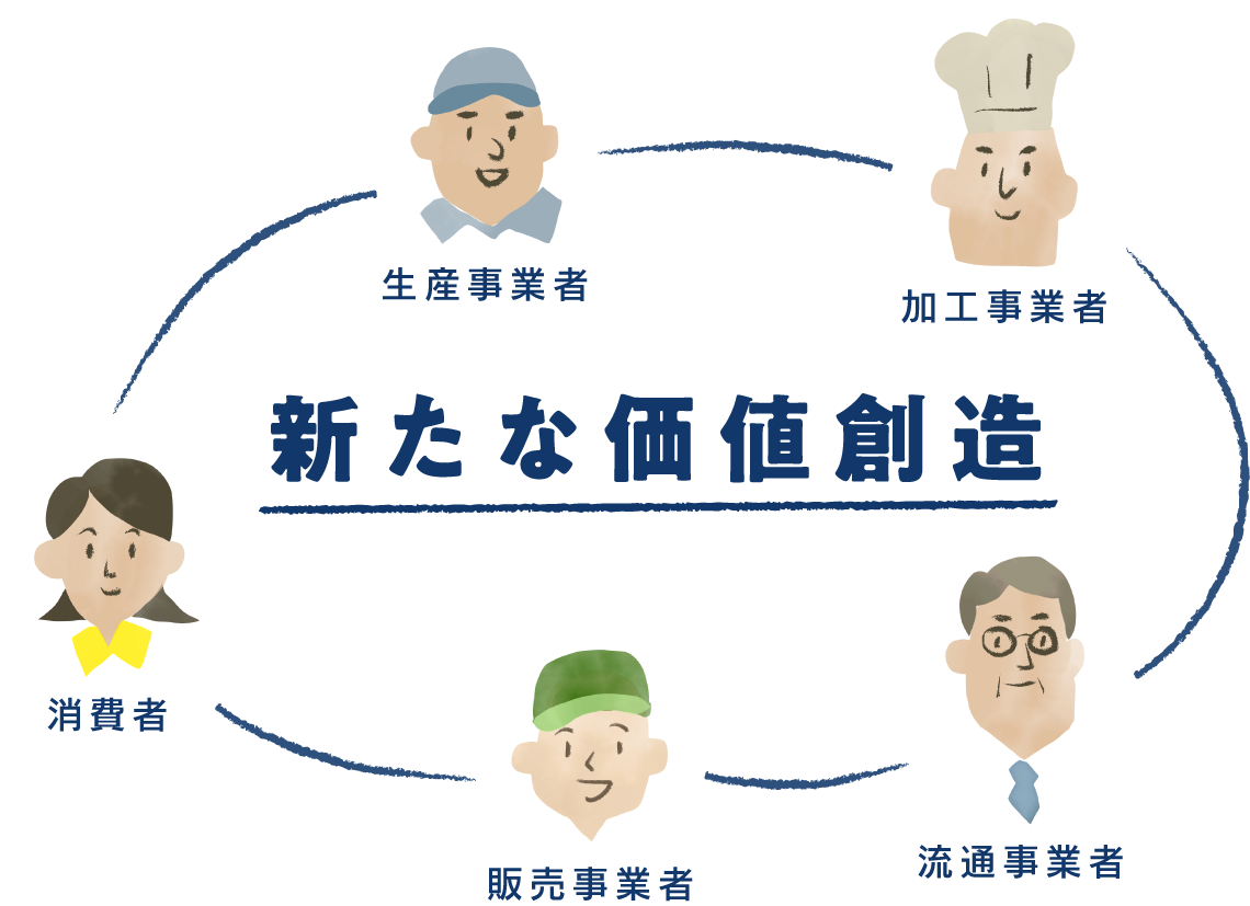 新たな価値創造